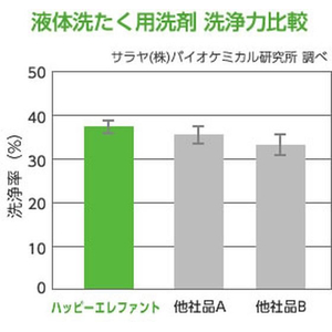 サラヤ ハッピーエレファント 液体洗たく用洗剤 詰替 540mL FC69946-イメージ7