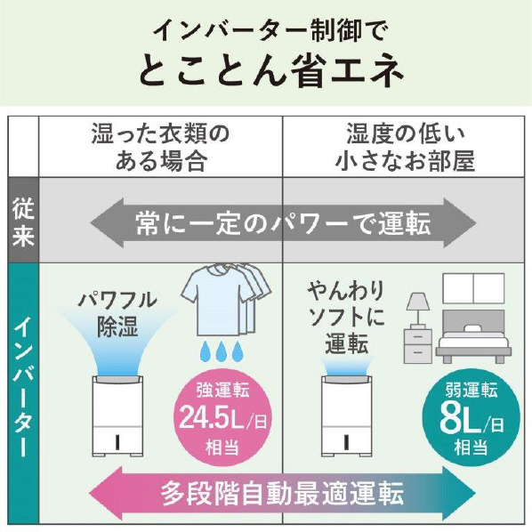 三菱 衣類乾燥除湿機 サラリPro、ズバ乾インバーター ホワイト MJ-PV250WX-W 