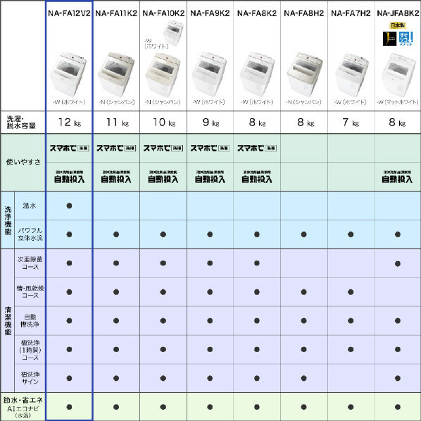 パナソニック 12．0kg全自動洗濯機 ホワイト NA-FA12V2-W 0kg
