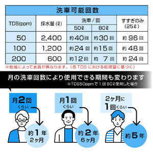 サンコー 水道に取り付けるだけで純水になる純水器「水シミZERO」 ブルー CHMP25SBL-イメージ6