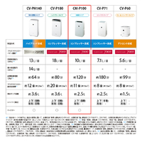 エディオンネットショップ|シャープ CMP100W 冷風衣類乾燥除湿機 ...