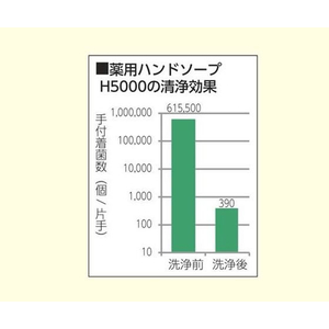 アズワン 業務用薬用ハンドソープ サニクリア 無香料 5kg 1本入 FCF729G-3-5378-01-イメージ3