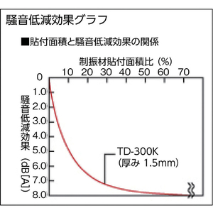 トラスコ 軽量制振粘着シート ２４０Ｘ４８０ｍｍ 厚み１．５ｍｍ TRUSCO 軽量制振粘着シート TD-300K-イメージ3