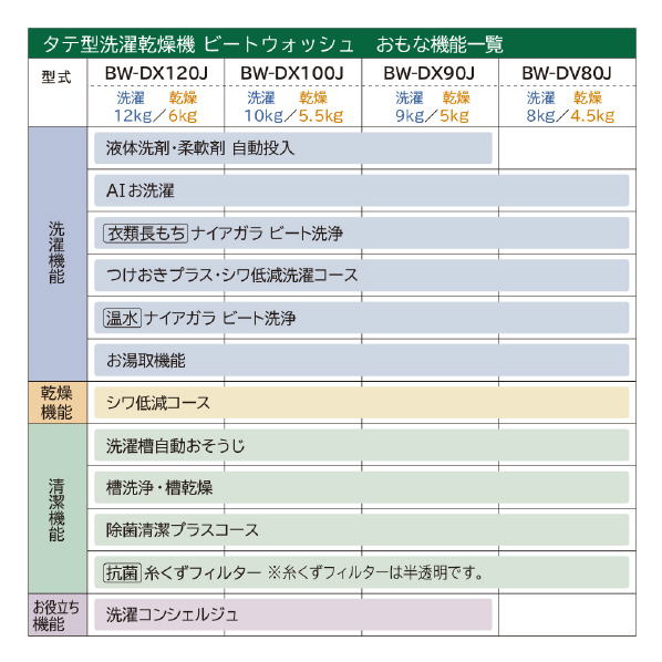 日立 8.0kg洗濯乾燥機 ビートウォッシュ ホワイト BW-DV80J W ナイアガラ ビート洗浄 0kg
