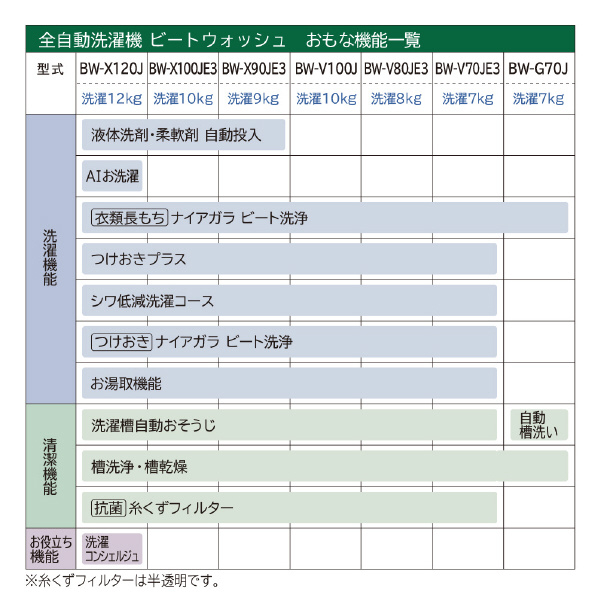 日立 10．0kg全自動洗濯機 e angle select ビートウォッシュ ホワイト BW-X100JE3 W BW ナイアガラ ビート洗浄 0kg