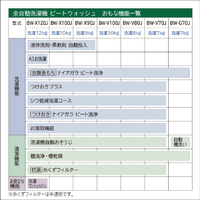 日立 BWV70JW 7.0kg全自動洗濯機 ビートウォッシュ ホワイト
