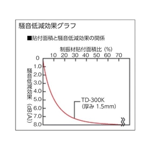 トラスコ中山 TRUSCO 軽量制振粘着シート 240×480mm 厚み1.5mm FC437GH-8191738-イメージ3