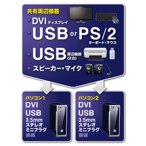 サンワサプライ デュアルリンクDVI対応パソコン自動切替器(2：1) SW-KVM2HDCN2-イメージ2