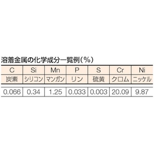 トラスコ中山 TRUSCO ステンレス用溶接棒 心線径3.2mm 棒長350mm 1PKφ3.23505.0～8.070～120 FC478JH-2562022-イメージ3