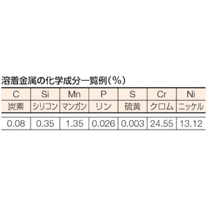 トラスコ中山 ステンレス異材用溶接棒2.6mm 棒長300mm 1PKφ2.63004.0～7.050～85 FC480JH-2723441-イメージ3