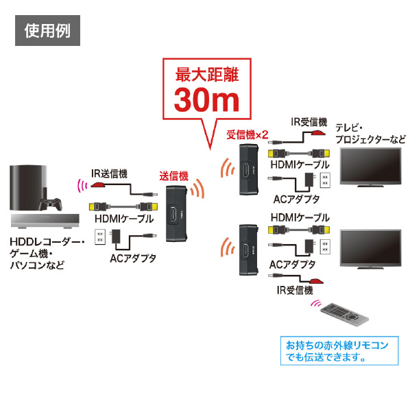 サンワサプライ ワイヤレス分配HDMIエクステンダー(2分配) VGA-EXWHD7N HDCP ディスプレイ 出力機器もHDCPに対応している必要があります 対応 19pin メス×1 1×H2 1×D5 9cm
