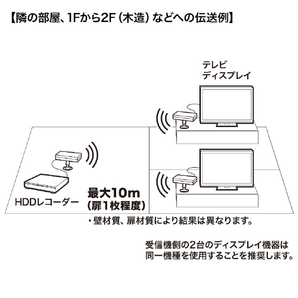 サンワサプライ ワイヤレス分配HDMIエクステンダー(2分配) VGA-EXWHD7N HDCP ディスプレイ 出力機器もHDCPに対応している必要があります 対応 19pin メス×1 1×H2 1×D5 9cm