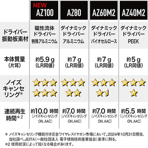 テクニクス 完全ワイヤレスイヤフォン Technics シャンパンゴールド EAH-AZ100-N-イメージ14