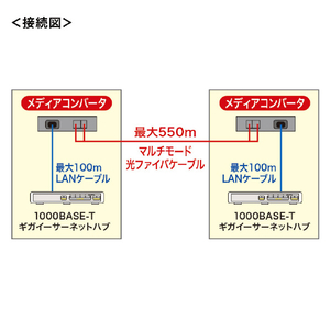 サンワサプライ 光メディアコンバータ(ギガビット、マルチモード) LAN-EC212RL-イメージ5