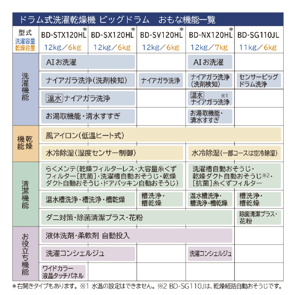日立 【左開き】11．0kgドラム式洗濯乾燥機 ビッグドラム ホワイト BD-SG110JL W 左開き 風アイロン 0kg