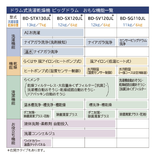 日立 【左開き】12．0kgドラム式洗濯乾燥機 ビッグドラム ホワイト BD-SX120JL W 0kg 左開き ナイアガラ洗浄