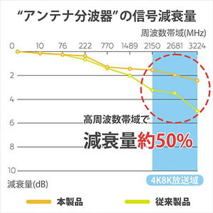 ホ－リック アンテナ分波器 ケーブル一体型 1．5m/20cm ホワイト AE641WH-イメージ5