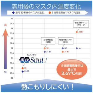 ヨコイ ひんやり爽快マスク SuuU 30枚入 FC738YN-イメージ4