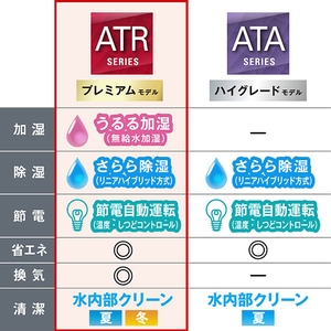 ダイキン 「工事代金別」 29畳 フィルター自動清掃 省エネハイパワーエアコン e angle select うるさらX Rシリーズ ATR90APE6-WS-イメージ7