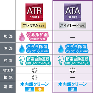 ダイキン 「工事代金別」 8畳 フィルター自動清掃 省エネハイパワーエアコン e angle select Aシリーズ ATA25ASE6-WS-イメージ6