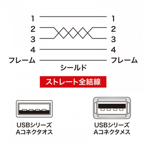 サンワサプライ 極細USB延長ケーブル(A-Aメス延長タイプ・2．5m) ホワイト KU-SLEN25WK-イメージ5