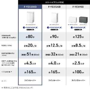 パナソニック 衣類乾燥除湿機 クリスタルホワイト F-YEX200D-W-イメージ18