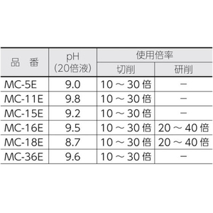 トラスコ中山 メタルカット エマルション高圧対応油脂硫黄型 18L FC616EU-2438801-イメージ3