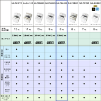 パナソニック NA-F8AKE3-S 8．0kg全自動洗濯機 オリジナル