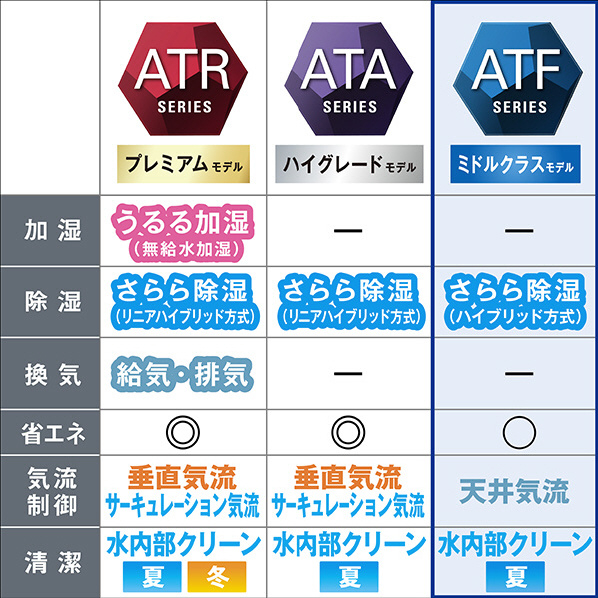ダイキン 「標準工事込み」 10畳向け 自動お掃除付き 冷暖房インバーターエアコン e angle select ATFシリーズ ATF AE3シリーズ ATF28ASE3-WS kW 室内機/室外機 0kg