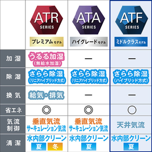 ダイキン 「工事代金別」 23畳向け 自動お掃除付き 冷暖房エアコン e angle select ATFシリーズ ATF AE3シリーズ ATF71APE3-WS-イメージ15