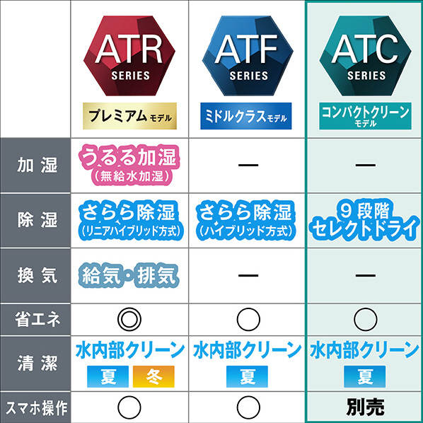 ダイキン 「標準工事込み」 8畳向け 自動お掃除付き 冷暖房インバーターエアコン e angle select ATCシリーズ ATC AE3シリーズ ATC25ASE3-WS 5cm kW 室内機/室外機 61/60dB