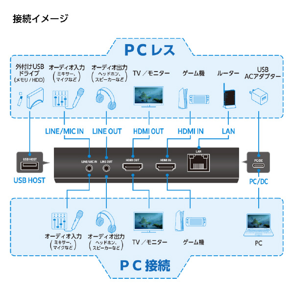 センチュリー ゲーミングビデオキャプチャ Multi RACENシリーズ CRC-GVCAP04 Type 60fps フルHD 1920×1080 1080p HD 1280×720 720p 60fps　 CRC PCレス HDMI2 φ3 3840×2160 60Hz SD 720×480 480p FAT32