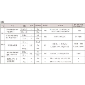 アトムサポート 水性防水塗料セット ウレタン下地8m2セット グレー グレー FCB161H-イメージ7