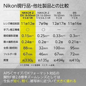 ニコン NIKKOR Z DX 16-50mm f/2．8 VR NZDXVR16-50F2.8-イメージ10
