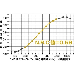 トラスコ中山 TRUSCO 吸音パネル マグネット付 45cm×45cm 厚20mm グレー FC850HD-1158441-イメージ3