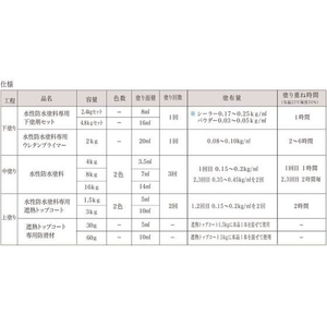 アトムサポート 水性防水塗料専用中塗り 16kg ホワイト FCB301H-イメージ7