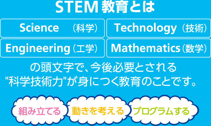 STEM教育とは、Science（科学）・Technology（技術）・Engeneering（工学）・Mathematics（数学）の頭文字で、今後必要とされる“科学技術力”が身につく教育のことです。